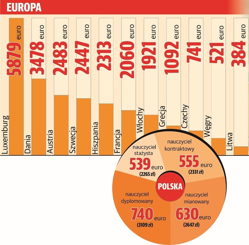 Ile zarabia nauczyciel? Na Dolnym Śląsku najwięcej dostanie w Wałbrzychu