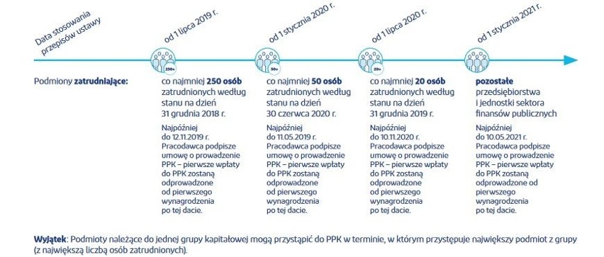 PPK  wystartowały 1 lipca tego roku. Od tej daty duże firmy...