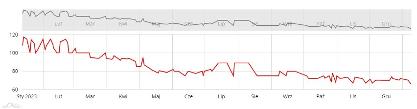 Sucha kukurydza - wykres cen wg Kujawsko-Pomorskiego Ośrodka...
