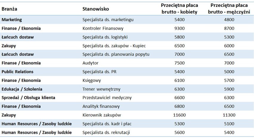 dane - Pracuj.pl