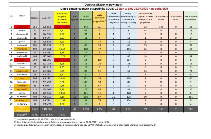 Ogniska zakażeń w powiatach w Małopolsce stan na 22 lipiec