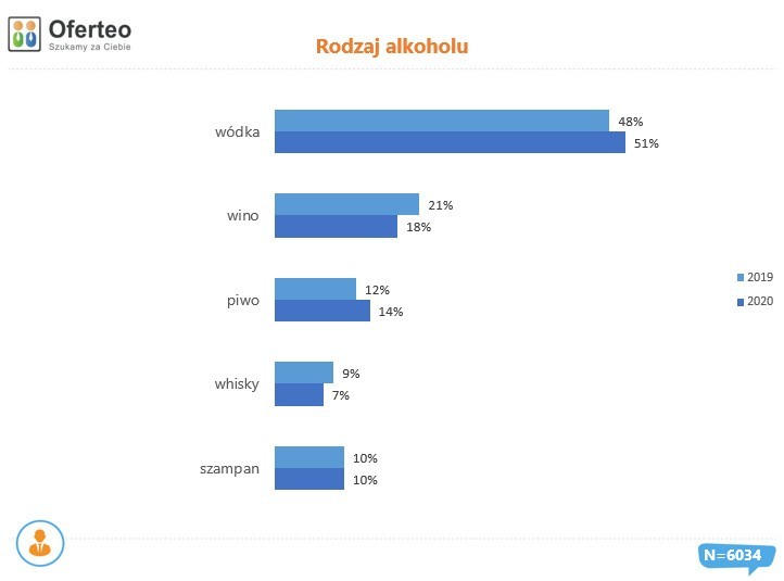 Pandemia nie zmniejszyła popularności wódki...