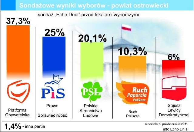 Zdecydowanym powodzeniem cieszyła się Platforma Obywatelska na najwięcej głosów zbiera ostrowiecki poseł Zbigniew Pacelt.
