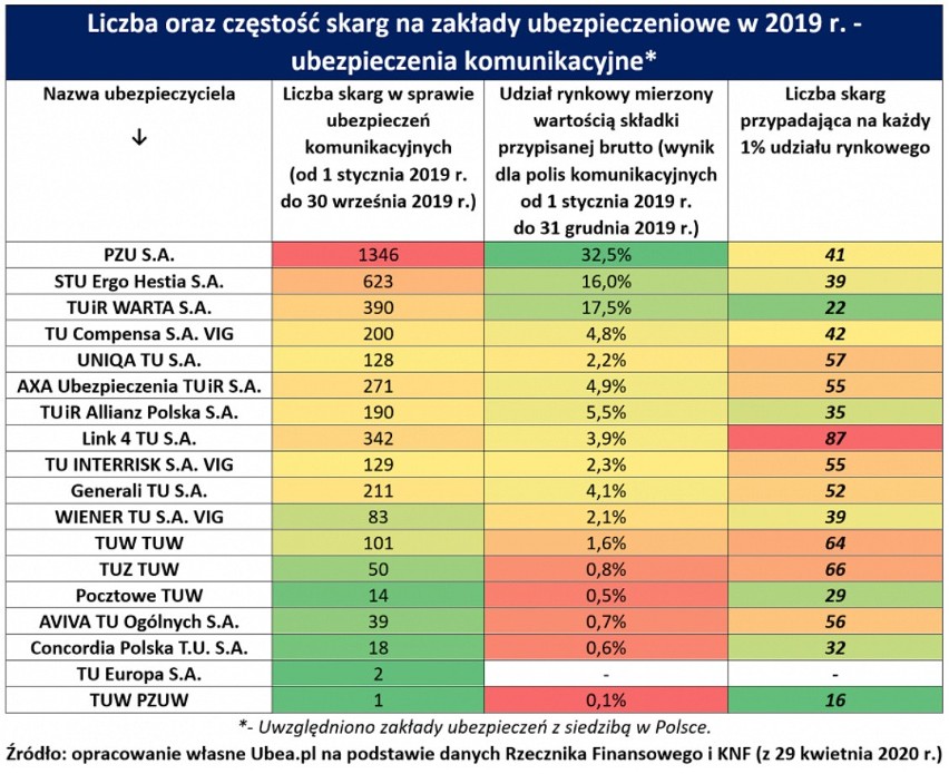 Ubezpieczenia 2019. Na których ubezpieczycieli Polacy skarżyliśmy się ostatnio najczęściej?