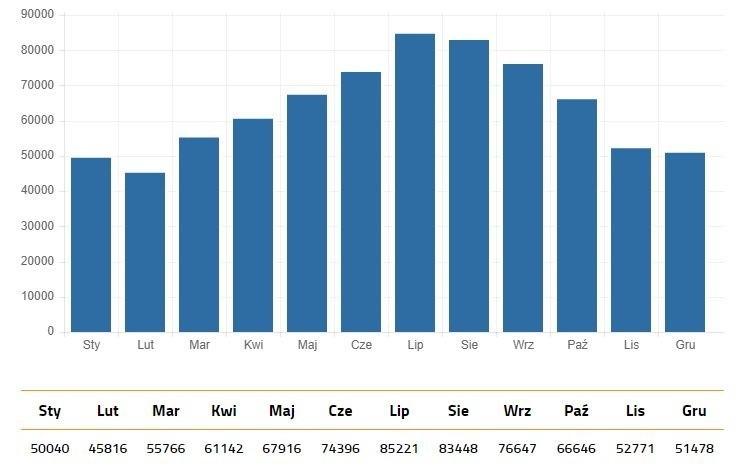 Znane są także pełne dane dot. ruchu w poszczególnych...
