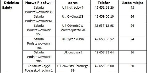 Lista organizatorów półkolonii na Bałutach....