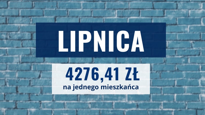 W gminie Lipnica na jednego mieszkańca przypada 4276,41 zł....