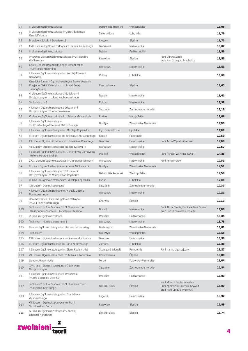 Ranking Szkół Zwolnieni z Teorii