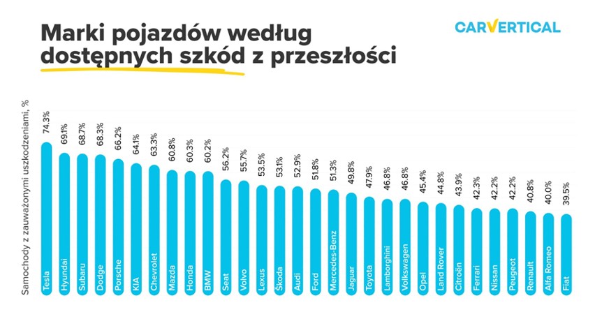 Naprawa auta po kolizji. Średni koszt naprawy i najwięksi pechowcy pośród marek i modeli