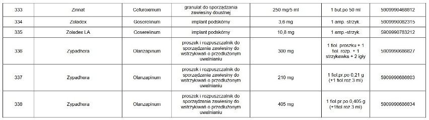 UWAGA! Te leki są niedostępne w aptekach. Których leków nie ma w aptekach? Może zabraknąć leków w aptekach?  23.02.2021