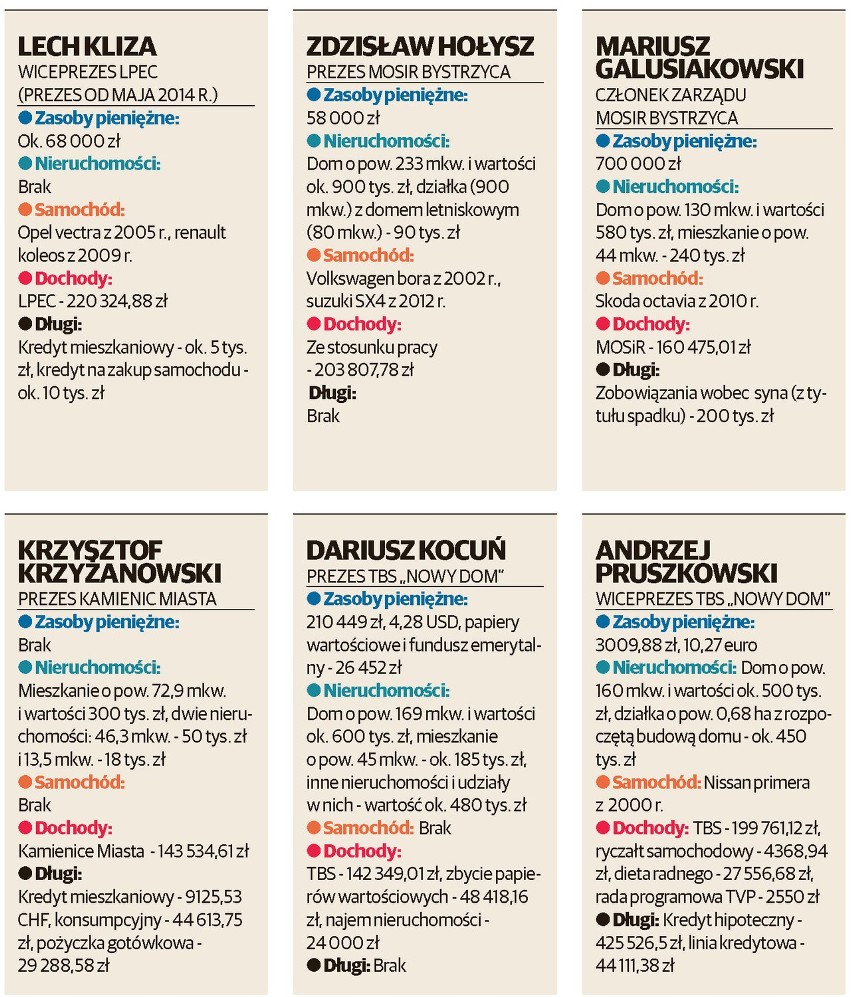 Ile zarabiają prezesi lubelskich spółek komunalnych