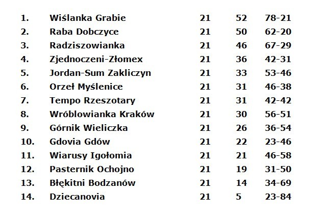 Klasa okręgowa Kraków, grupa III. Relacje z meczów z 29 maja 2021