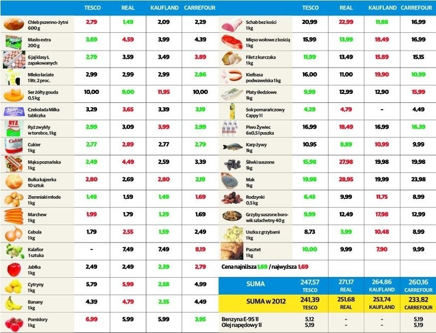 Marketowy koszyk na święta. Gdzie za zakupy zapłacimy najmniej?