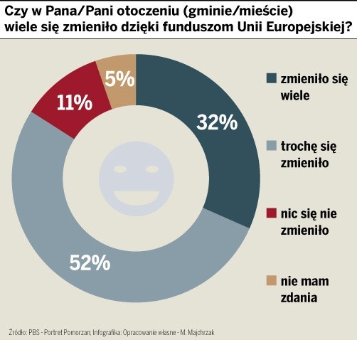 Portret Pomorzan 2013. Pozytywne zmiany za unijne pieniądze