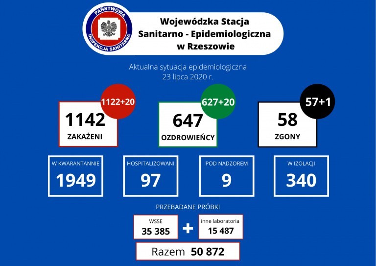 Koronawirus nie odpuszcza. 20 nowych zakażeń na Podkarpaciu i 418 w całym kraju. Zmarło 9 osób, w tym mieszkaniec naszego regionu