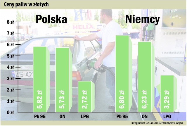 Pogranicze: Niemcy tankują u nas