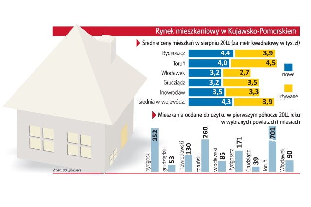 Ceny mieszkań w miastach województwa kujawsko-pomorskiegoSpadają ceny mieszkań w miastach województwa kujawsko-pomorskiego