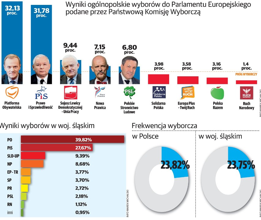 Eurowybory 2014: Wyniki ogólnopolskie wyborów do Parlamentu Europejskiego