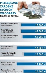 Oni zarabiają grube pieniądze. Sprawdź ile mają rządzący miastem, powiatem i gminą