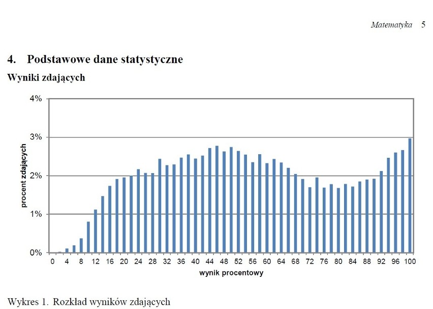 Rozkłady wyników matury 2018 w województwie łódzkim z...