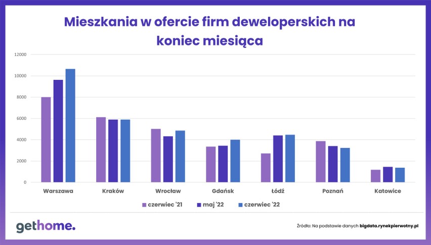 Oferta deweloperska pod koniec miesiąca