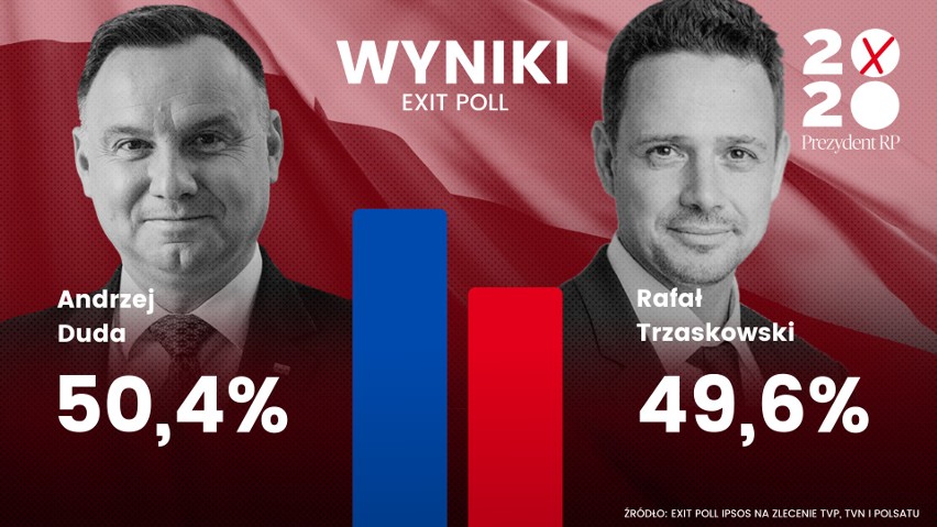 Andrzej Duda jest zwycięzcą wyborów prezydenckich - wynika z...