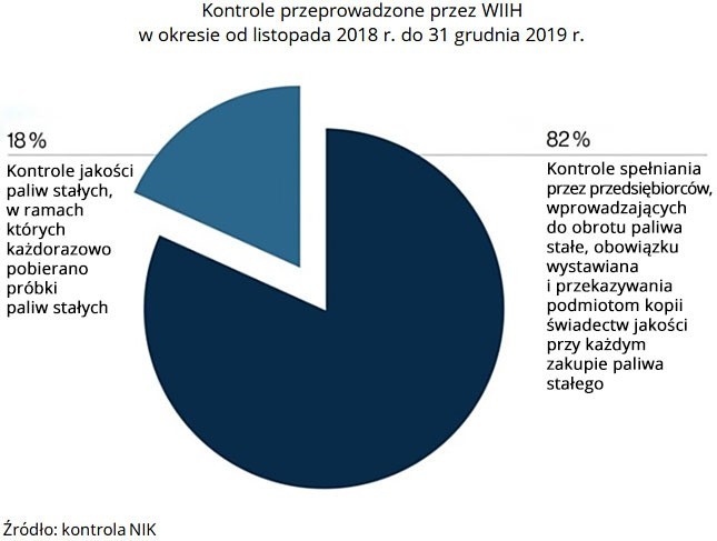 Kontrole jakości węgla sprzedawanego w Polsce.