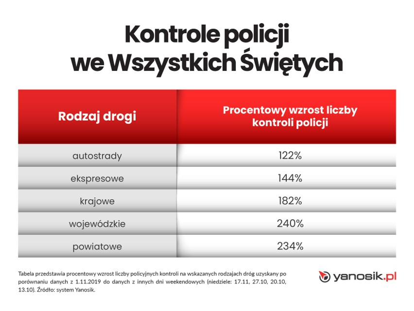 - Porównaliśmy liczbę zgłoszeń z 1 listopada 2019 roku do...