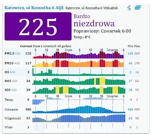 Alarm smogowy na Śląsku i woj. śląskim. Zobacz gdzie...