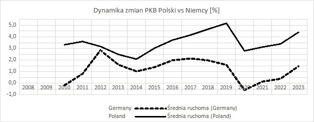 Rysunek 1. Dynamika wzrostu PKB w Polsce w porównaniu do...