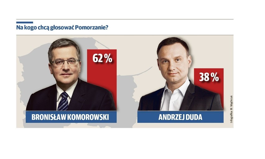 Sondaż prezydencki. Duda wygrywa w Polsce z Komorowskim o włos. Na Pomorzu Komorowski górą [WIDEO]