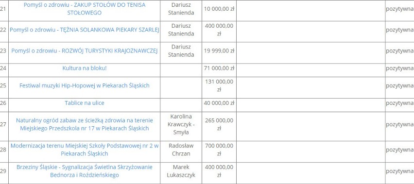 Piekary Śląskie i Budżet Obywatelski. Jakie projekty w tym...