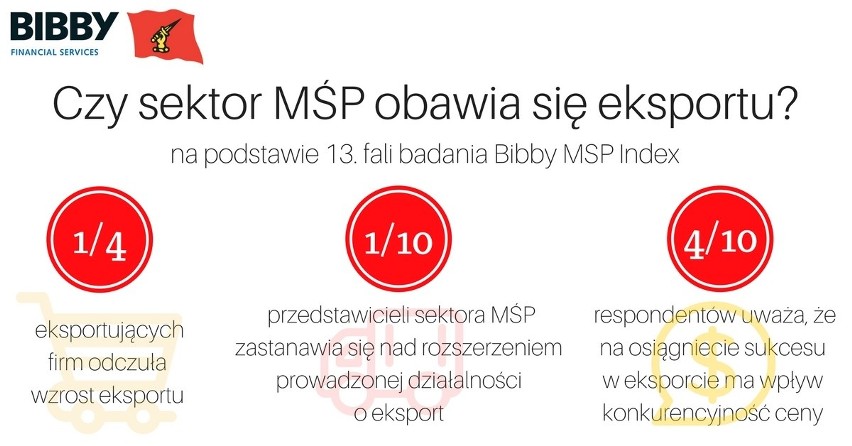 Małe firmy próbują przełamać lęk przed eksportem. Nie mają wyboru, bo...