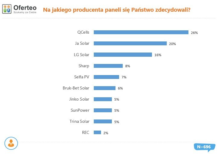 Producenci paneli słonecznych, jakich wybrali Polacy...