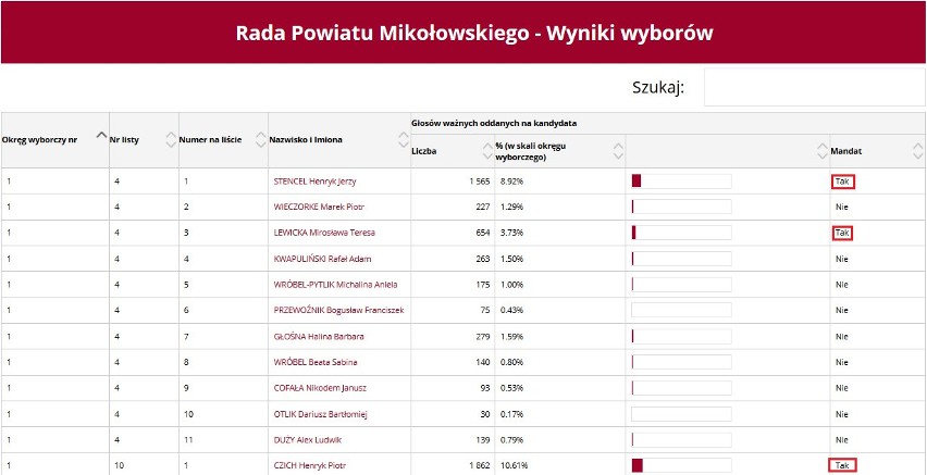 Wybory samorządowe 2018: Nowa Rada Powiatu Mikołowskiego, kto w niej zasiądzie? [OFICJALNE WYNIKI] 