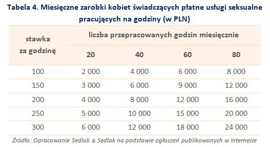 Jakie są zarobki miesięczne zarobki prostytutki.