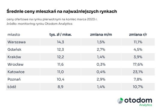 Średnie ceny mieszkań na najważniejszych rynkach