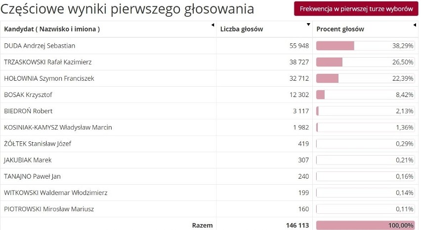 Dane ze 185 na 185 obwodowych komisji wyborczych