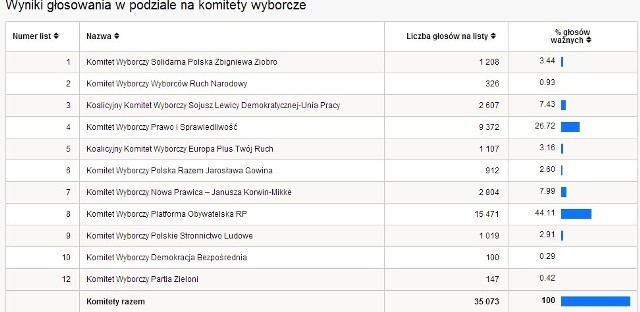 Eurowybory 2014 WYNIKI WYBORÓW PKW powiat cieszyński [TABELA WYNIKÓW WYBORÓW]