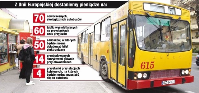 Część pieniędzy na "inteligentny" system transportu miejskiego w Rzeszowie dostaniemy z Unii Europejskiej.