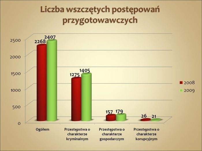 Biją, kradną, włamują się. Policja odnotowuje więcej przestępstw