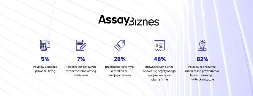 Przedsiębiorcy są zgodni – to nie jest dobry czas na prowadzenie biznesu. Właściciele firm myślą o zamknięciu i przejściu na etat