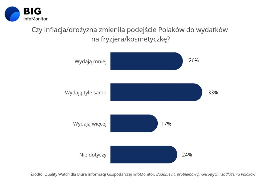 Nie oszczędzamy na dbaniu o wygląd. Branża beauty choć z długami jak wszystkie, jedną na najbardziej odpornych na kryzys