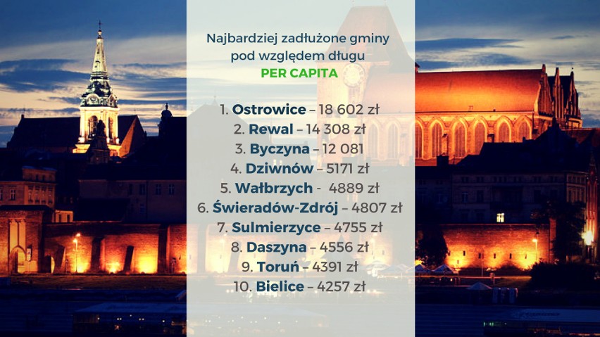 Najbardziej i najmniej zadłużone gminy w Polsce. RANKING przed wyborami samorządowymi 2018 r. Sprawdź, czy to czas na zmianę władzy!