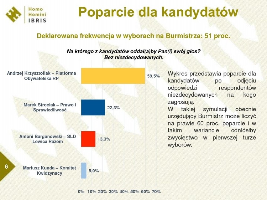 Wybory samorządowe 2014 w Kwidzynie. Andrzej Krzysztofiak wygra w I turze? Sondaż Radia Gdańsk