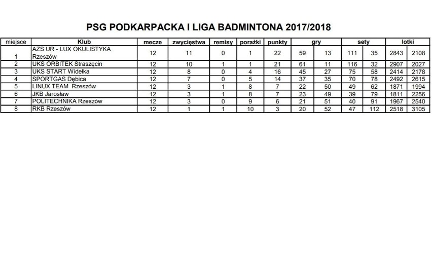 Liga Badmintona: Orbitek Straszęcin pokonał AZS UR w meczu na szczycie. Jarosław się rozkręca