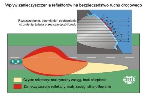 Rys. Hella: Zasięg reflektorów zmniejsza się wraz z ich...