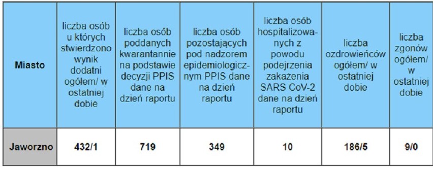 W województwie śląskim minionej doby odnotowano 1002 nowe...
