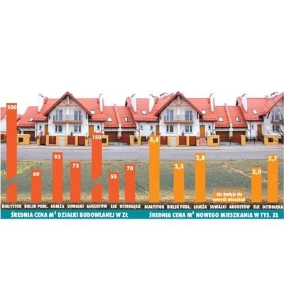 Najwyższe ceny nieruchomości są w Białymstoku