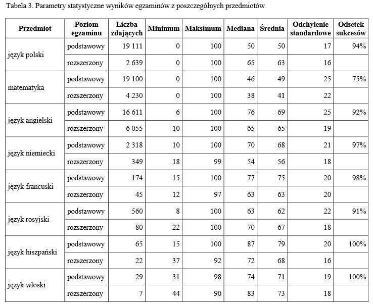 Matura 2014 wyniki! CKE ogłosiła wstępne wyniki egzaminu dojrzałości